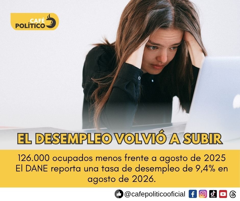 Desempleo en Colombia subió a 9,4% en agosto: se perdieron 126.000 ocupados