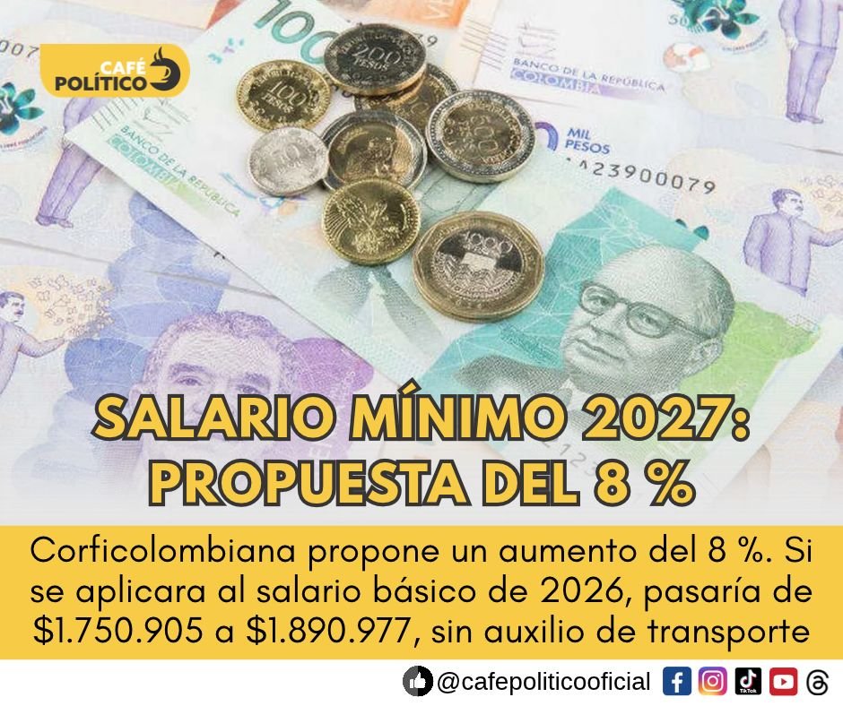 Salario mínimo 2027: Corficolombiana propone aumento del 8 %